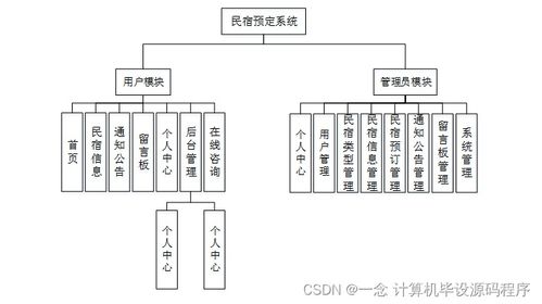 基于Java的民宿預定系統(tǒng)設計與實現(xiàn)