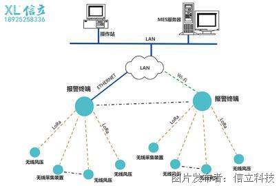工廠SMT排風管與危險氣體監(jiān)控系統(tǒng)的計算機系統(tǒng)集成服務